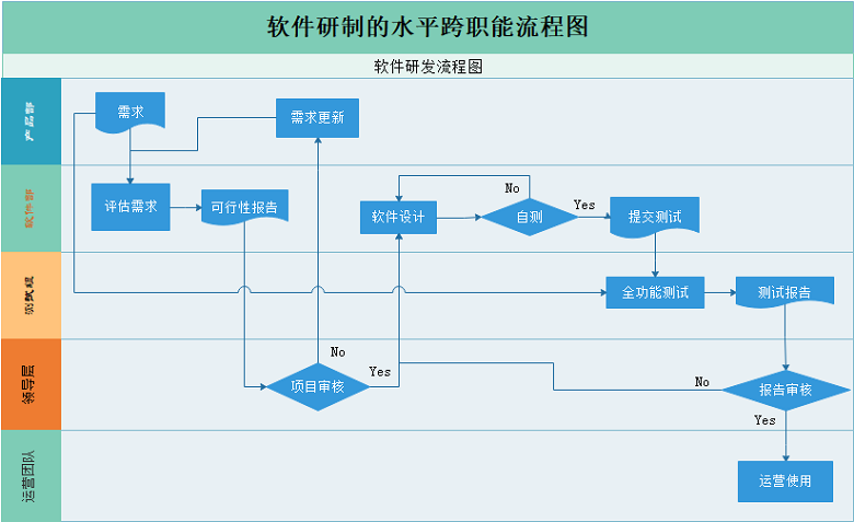 跨职能流程图怎么画,不用visio也能轻松绘制 前先明确梳理泳道(部门)