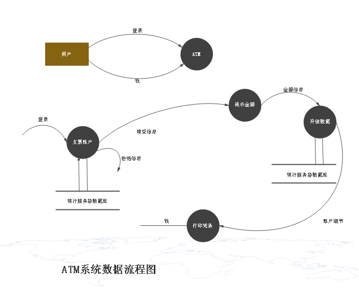 ATM系统数据流程图