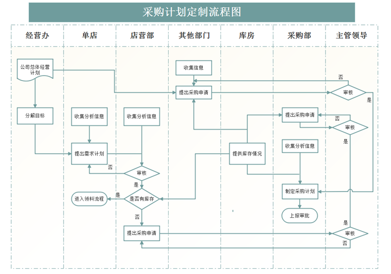 采购流程的主要5个步骤