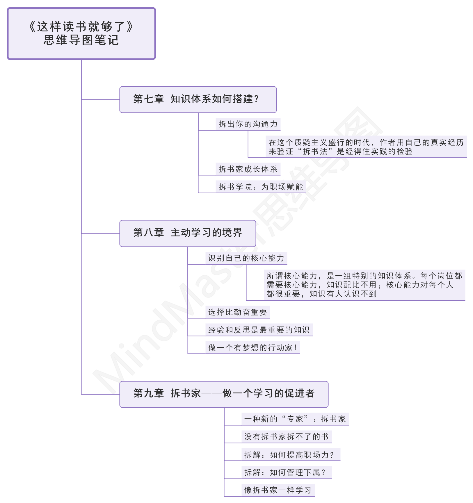 《这样读书就够了》思维导图笔记,7张图了解这本书