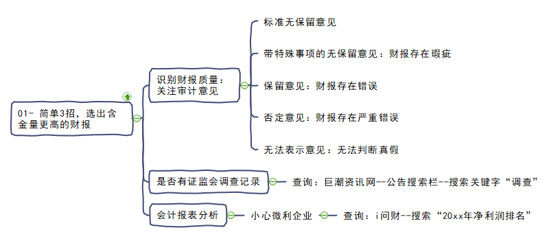 一定要重点注意以下三项:财报审计意见,证监会调查记录,会计报表