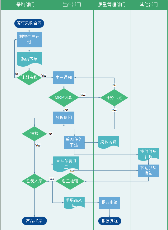 培训公司管理流程图 销售公司培训流程图