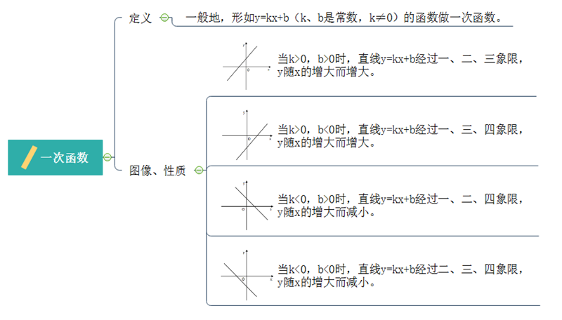 数学一次函数思维导图模板,学生家长都值得收藏!