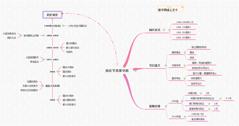 十一国庆节创意思维导图,拿走不谢!