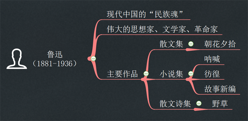 用思维导图一起来《回忆鲁迅先生》