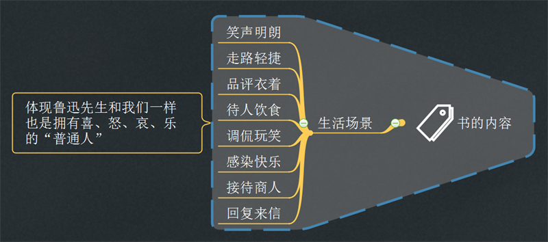 用思维导图一起来《回忆鲁迅先生》