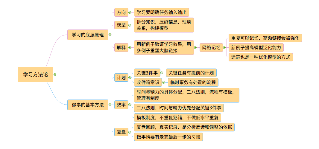 一张思维导图,教你如何做好学习的管理