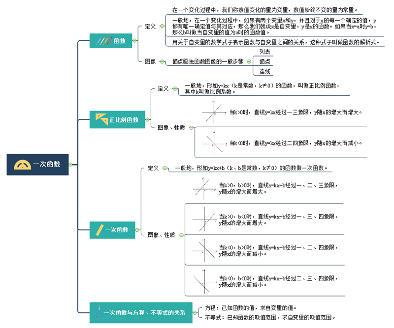 数学一次函数思维导图模板,学生家长都值得收藏!
