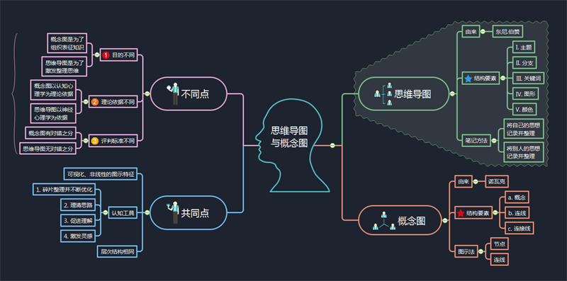 看完这些以后再也不会把概念图和思维导图搞混了!