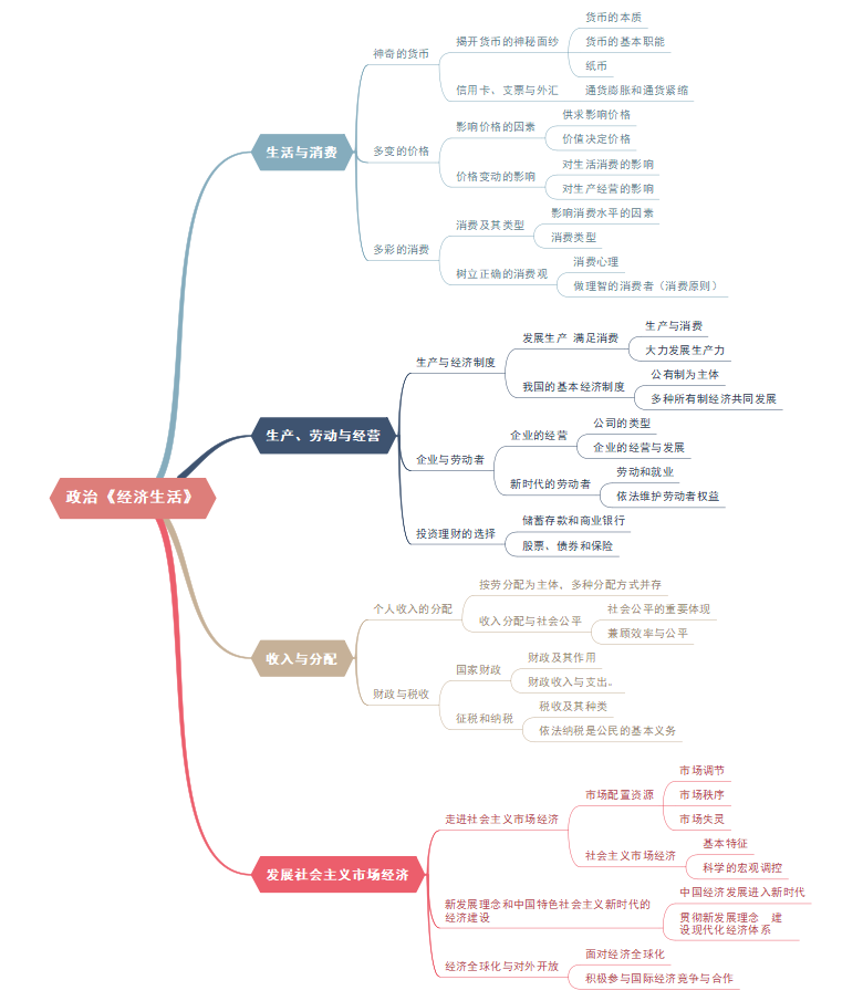 高考政治《经济生活》思维导图