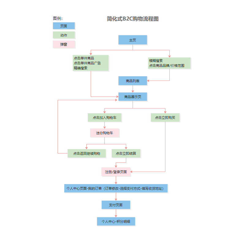 B2C购物流程图