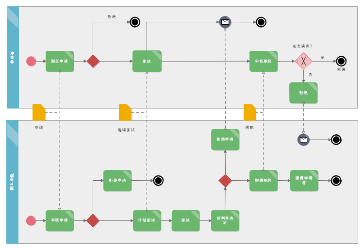 招聘BPMN图