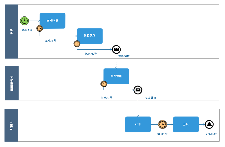 杂志生产BPMN流程图