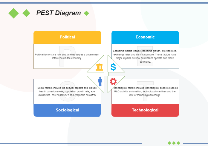 PEST分析图