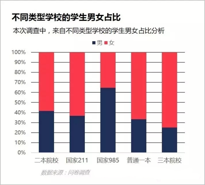 百分比堆积条形图