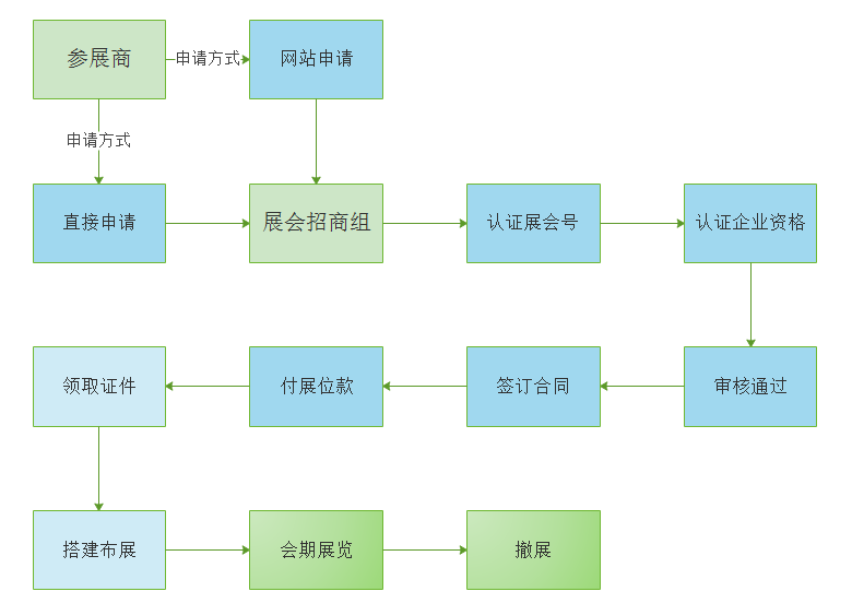 参展流程图