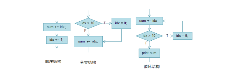 活动图元素