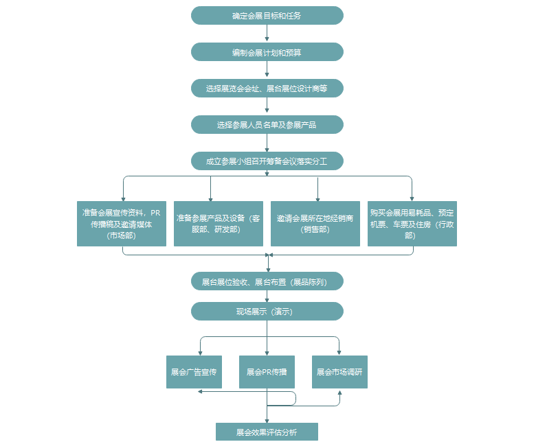 绘制参展流程图