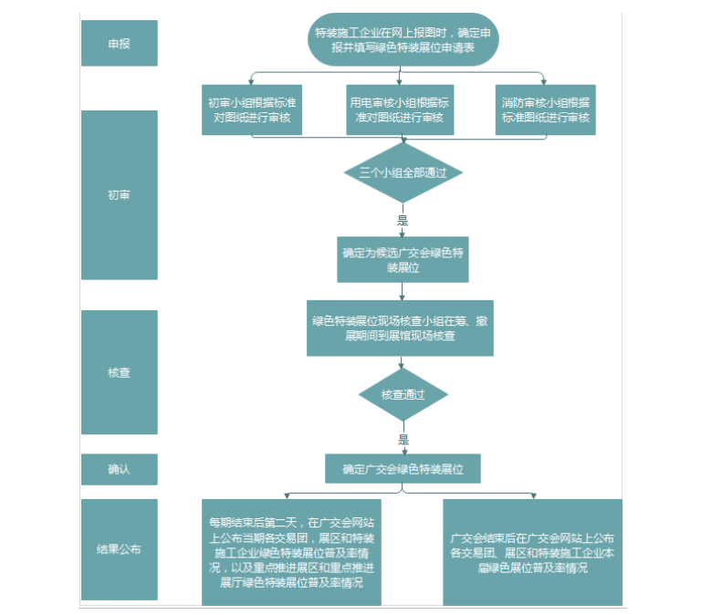 参展流程图实例