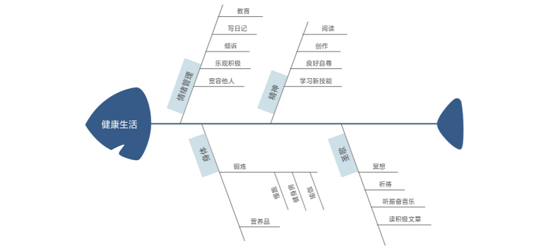 对策性鱼骨图实例