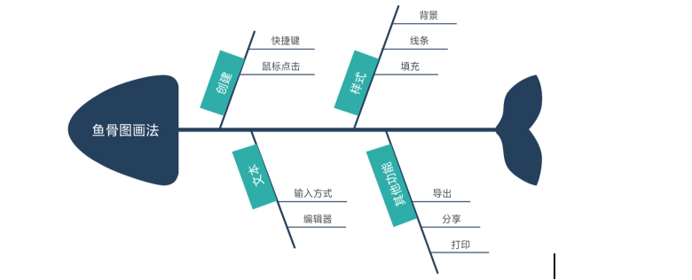 对策型鱼骨图绘制