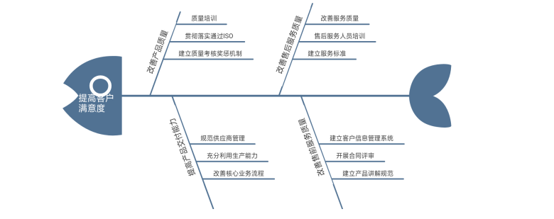 对策型鱼骨图模板图片