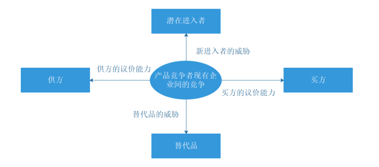 分析模型