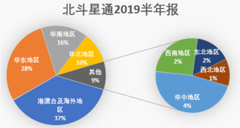 复合饼状图详解 不用excel也能轻松制作