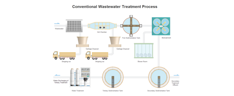 污水处理流程模板