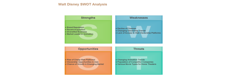 迪士尼公司的SWOT分析