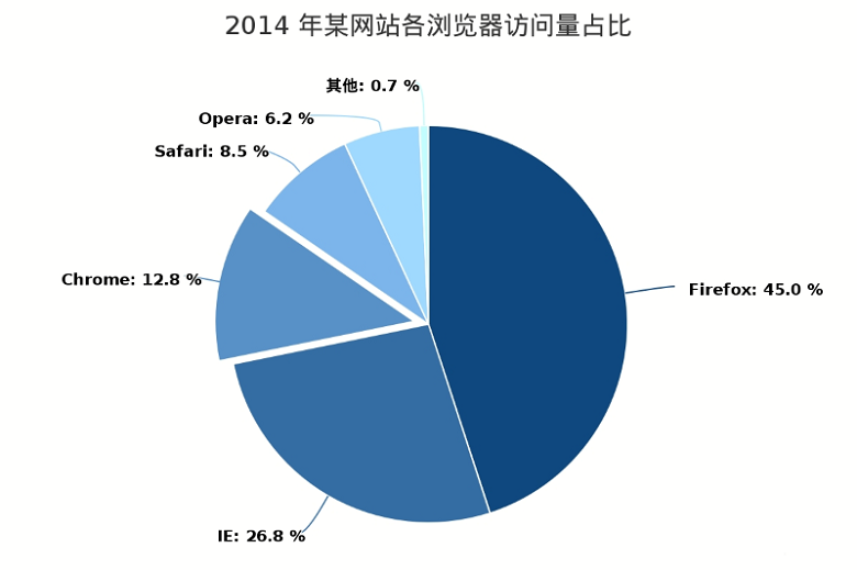 基础饼图绘制方法是什么 这篇文章告诉你图表制作