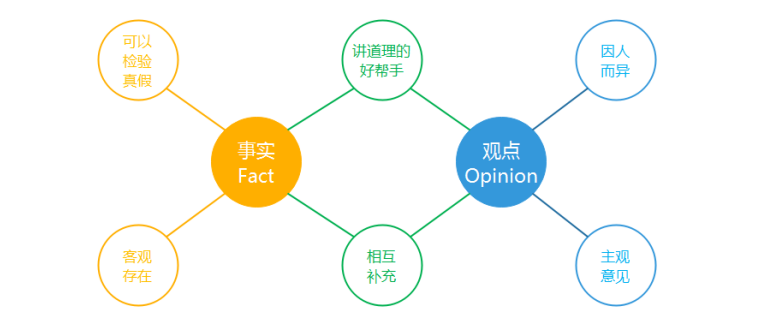 双气泡图