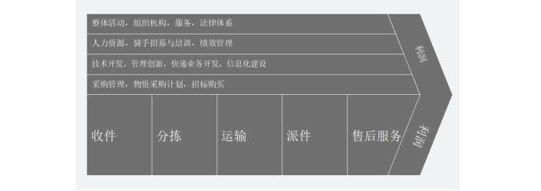 快递企业的价值链分析图
