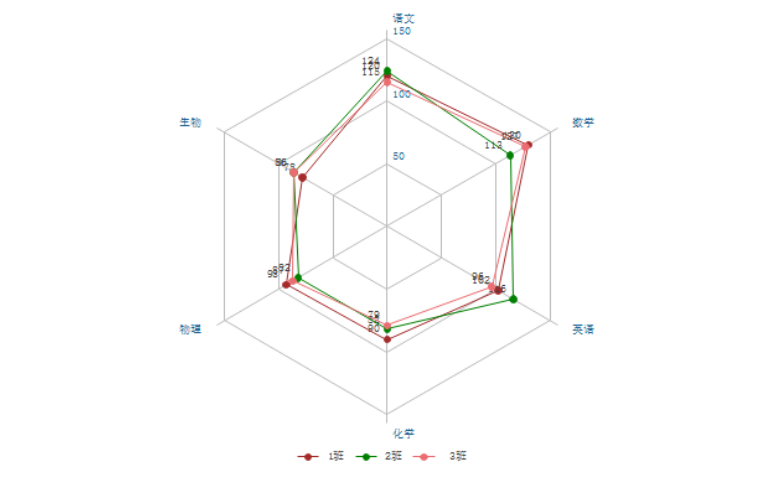 学生成绩雷达图看分数图片
