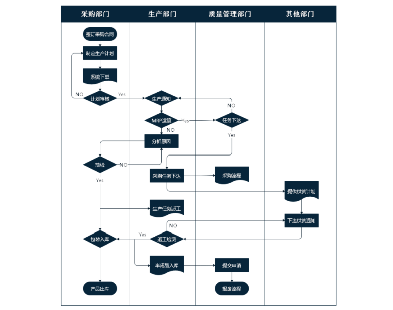 生产管理流程图