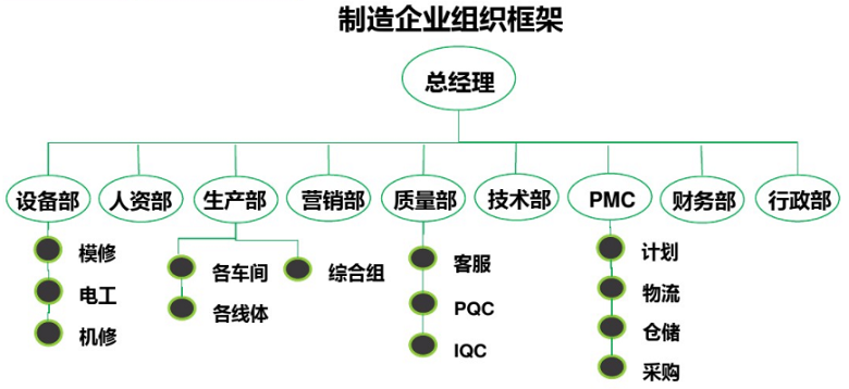 生产企业组织架构图