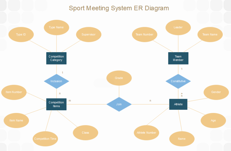 体育会议系统E-R图