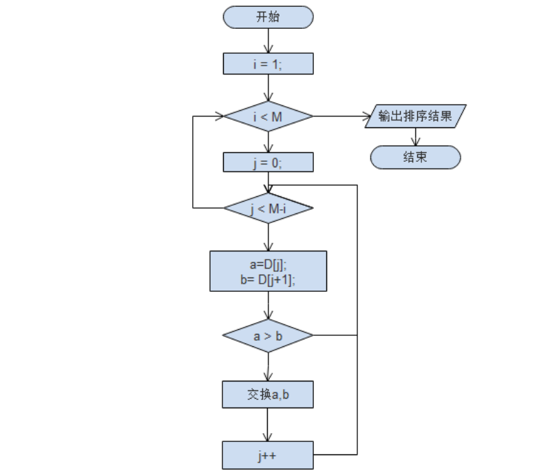 大学计算机算法流程图图片