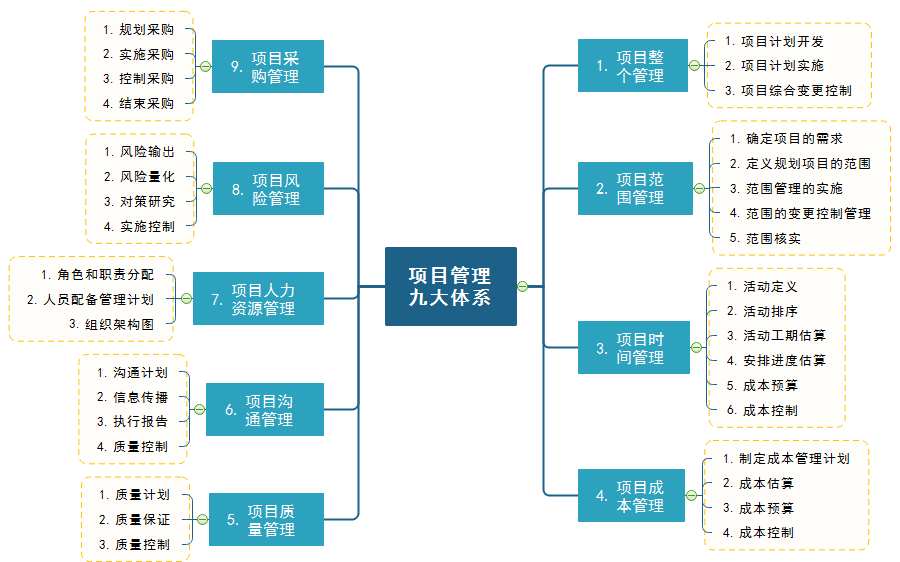 项目管理思维导图