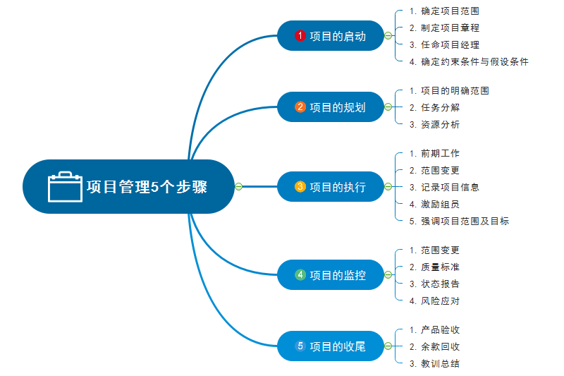 项目经理必学的项目管理五个阶段