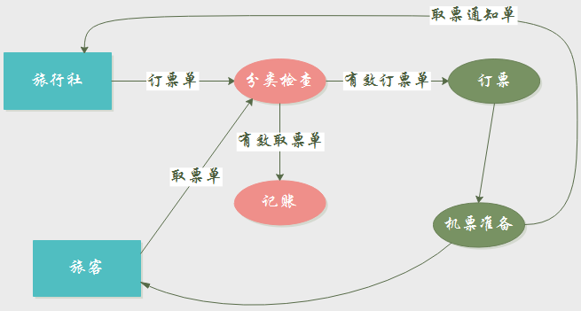 数据流程图例子