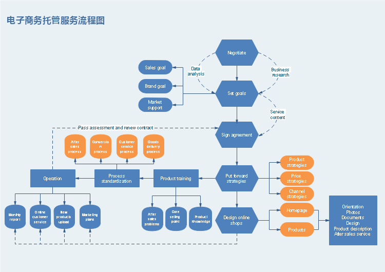 电子商务流程图实例