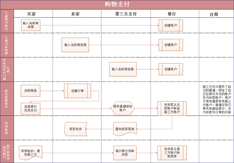 购物支付泳道流程图