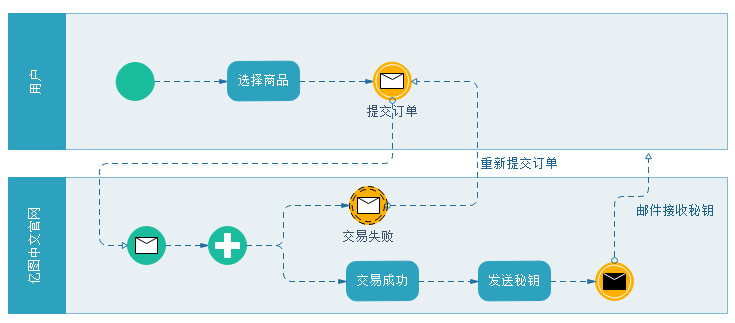 bpmn图