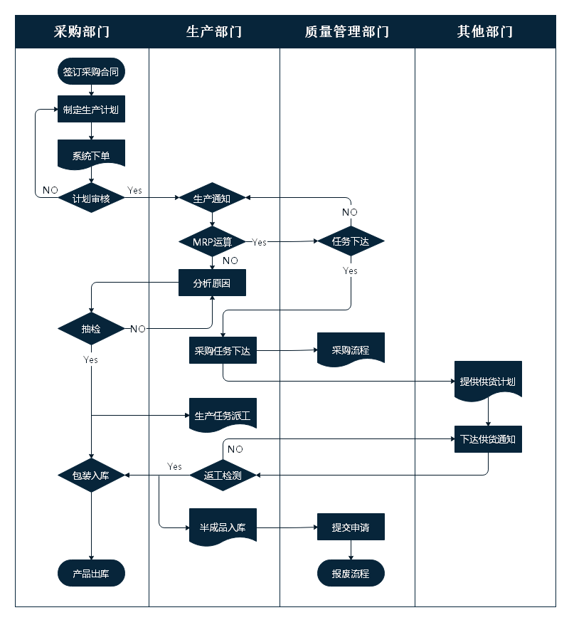 Drawing one hundred million production management flowchart shown in FIG.