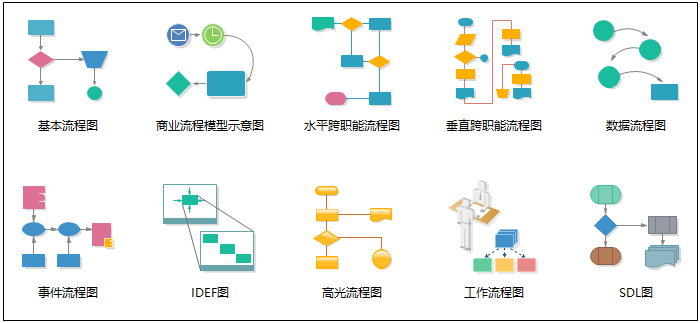 绘制各类流程图