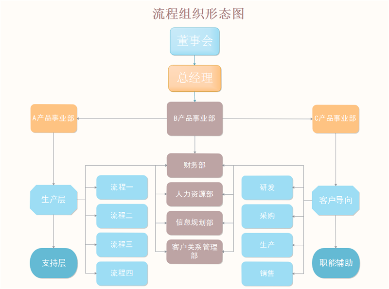 流程组织形态图