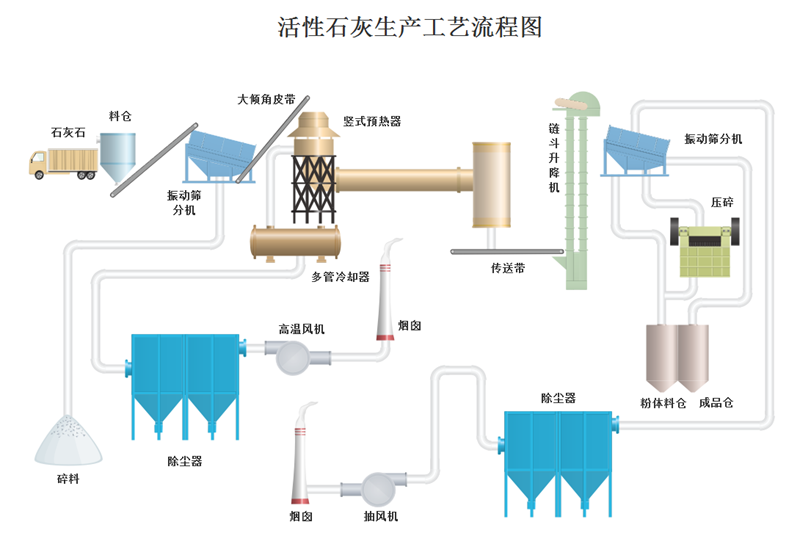 æ´»æ§ç³ç°çäº§å·¥èºæµç¨å¾