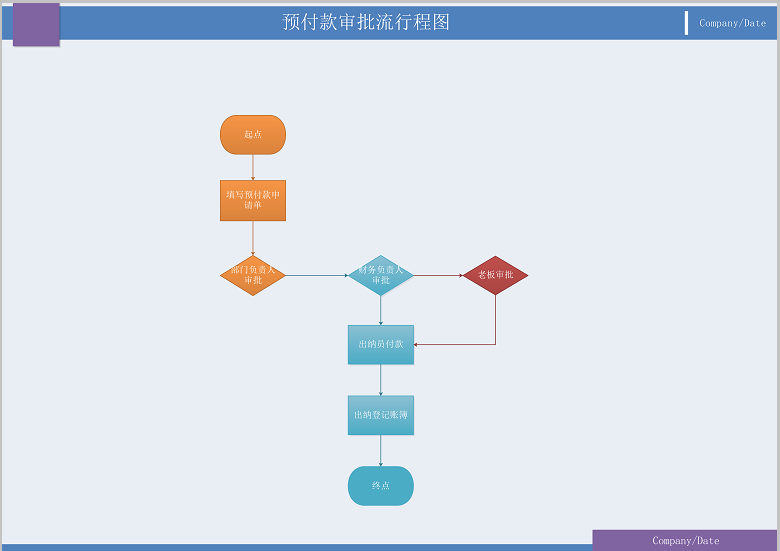 财务审批流程图