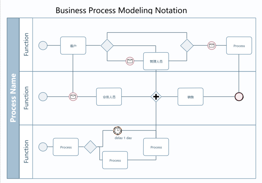业务流程建模标记法